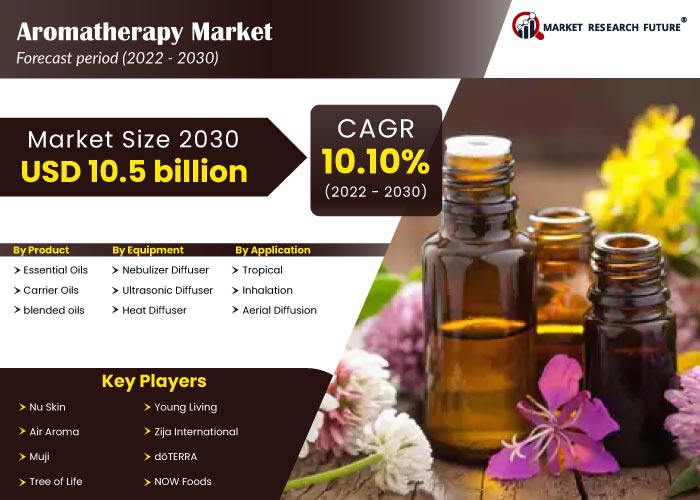 Aromatherapy Market